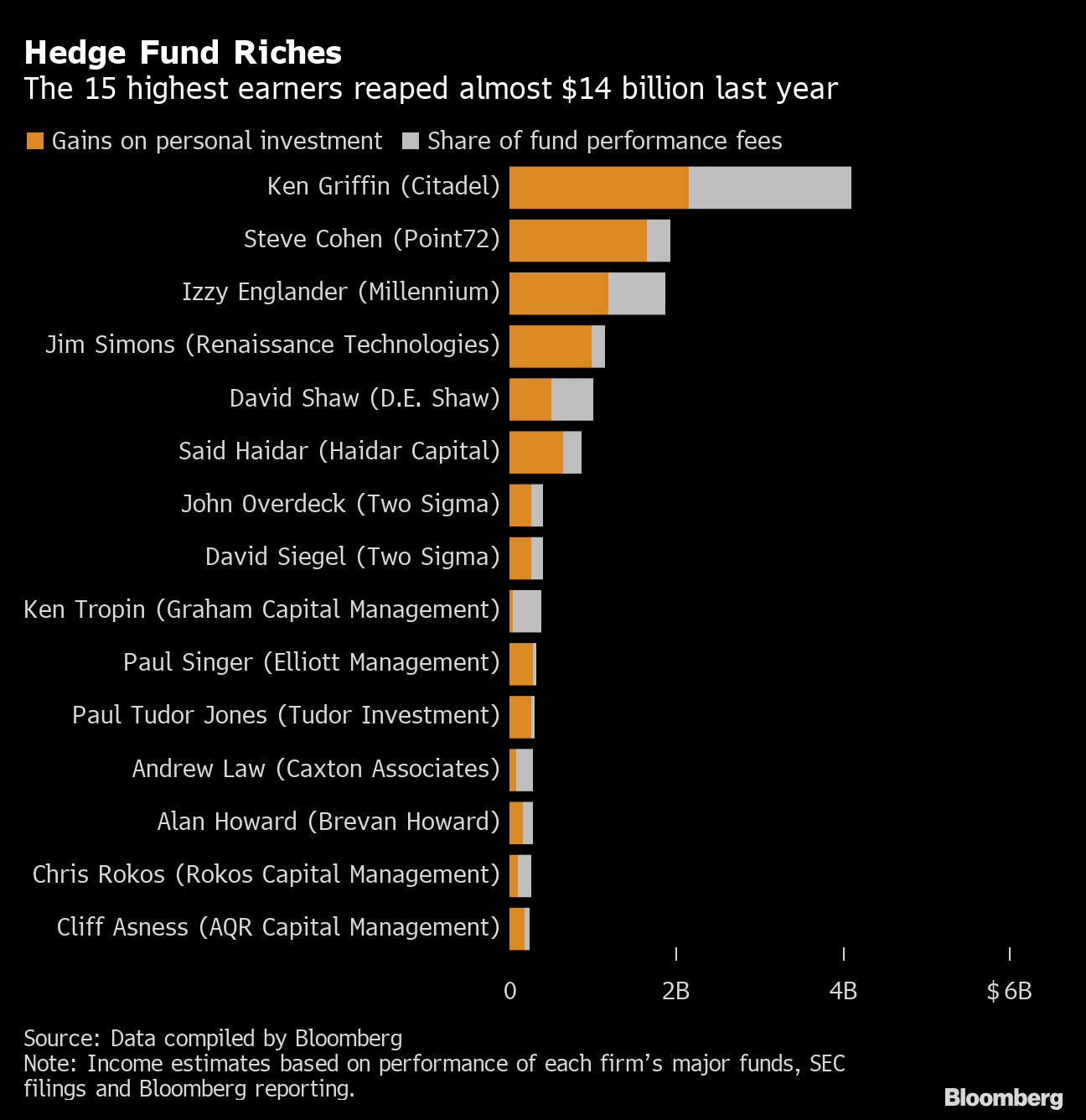 LesserKnown Hedge Fund Boss Joins Ranks of Best Paid With 193 Gain