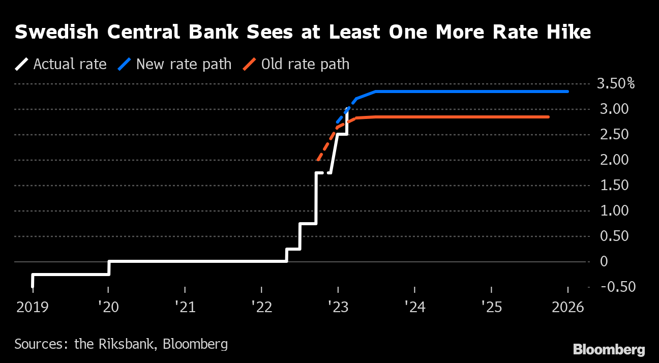 Fed’s Preferred Inflation Gauges Seen Running Hot | Nestia