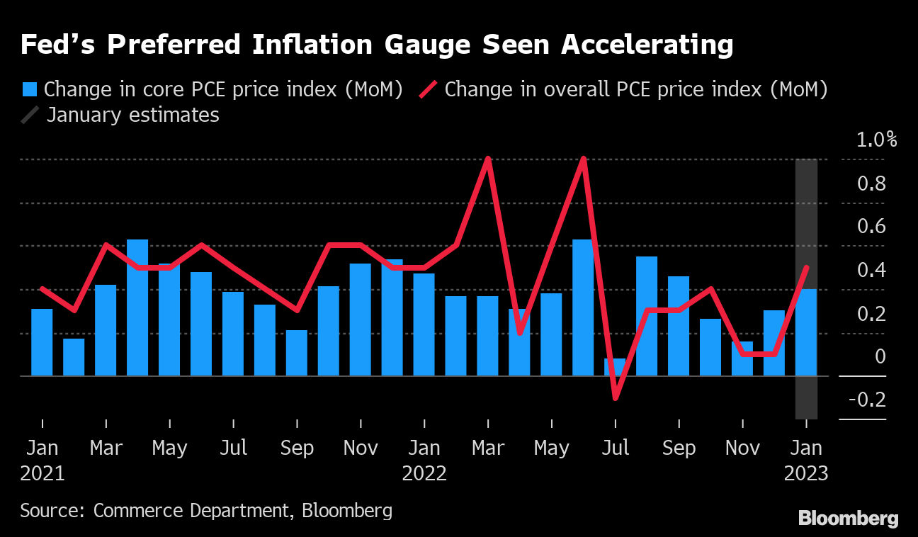 Fed’s Preferred Inflation Gauges Seen Running Hot | Nestia