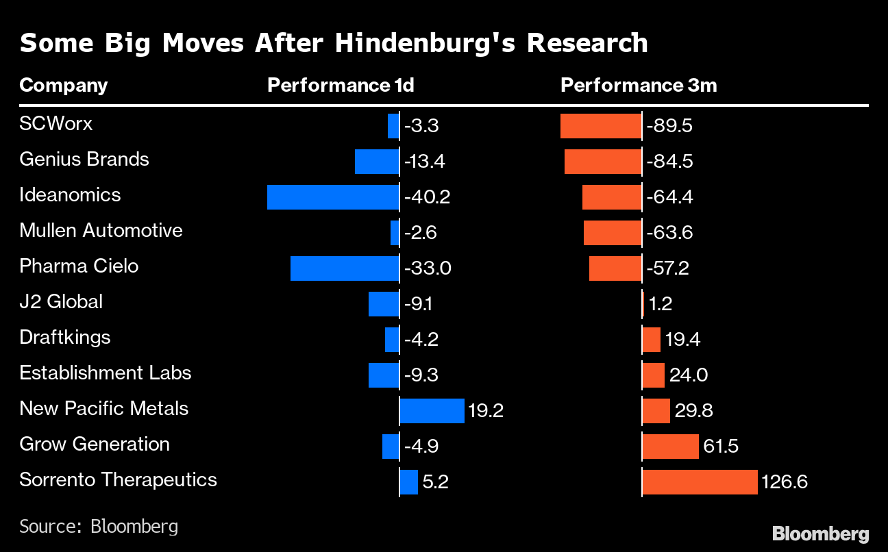 Short Seller Hindenburg Research Says Another Report Coming Soon Nestia