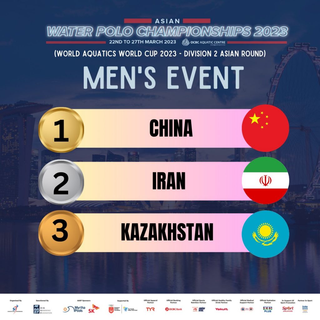 China and Kazakhstan claim top honours at Asian Water Polo