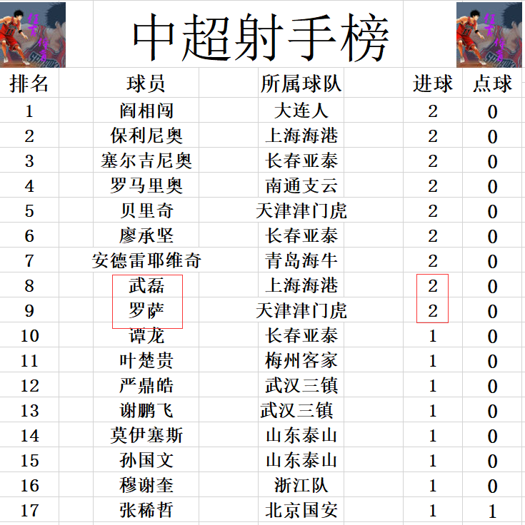 中超最新积分战报 申花上港继续保持全胜 升班马送河南首败超过武汉 Nestia