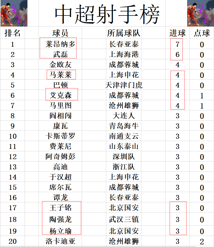 中超最新积分战报 申花遭黑马绝杀无力超上港 国安武汉三镇齐齐大胜 Nestia