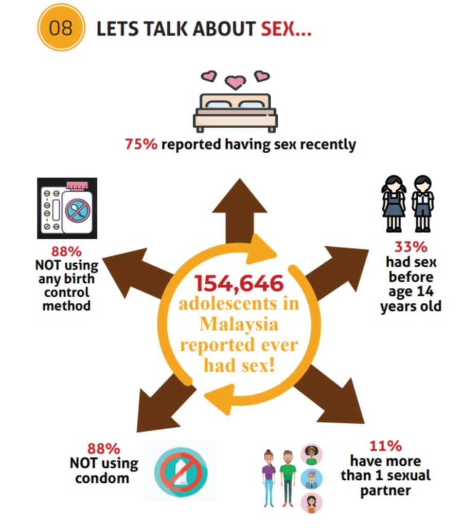 One-third of Malaysian teens engage in sex before age 14 | Nestia