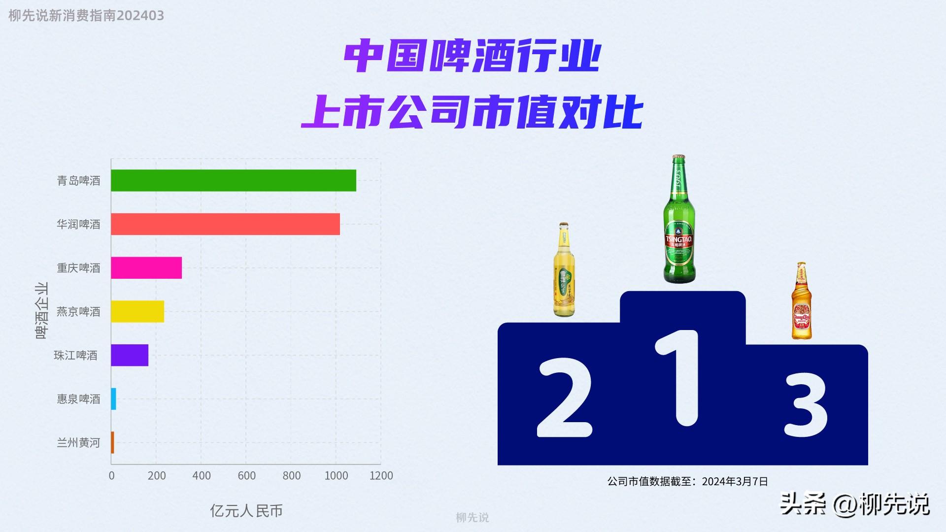 2024中国啤酒龙头之争！啤酒市值新排位：兰州黄河第7，珠江排第5 | Nestia